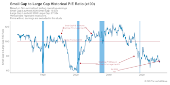Valuations: Small Cap Vs. Large Cap