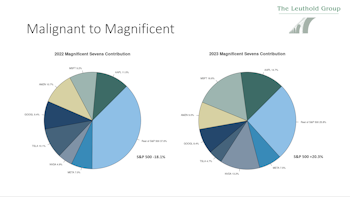 Magnificent Seven or Malignant Seven?