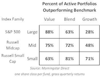 Active Managers Love Bears