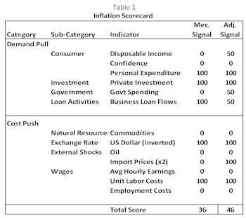 Inflation—Demand-Pull Beats Tariffs