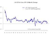 Inflation—Still Moderate