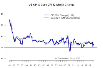 Inflation—Still Moderate