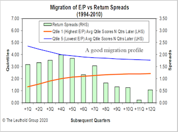 The Current State Of Value—An Update
