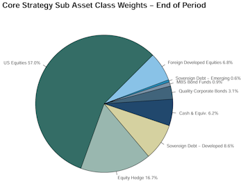 Leuthold Portfolios - March 2025