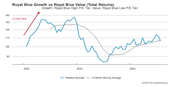 Leadership Dynamics: Growth/Value/Cyclical  