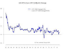 Inflation Remains Moderate