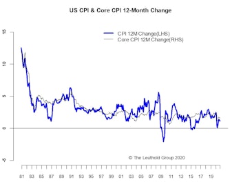 Inflation Remains Moderate