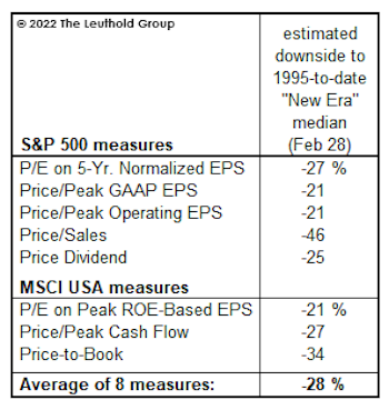 Reversion, But To Where? 