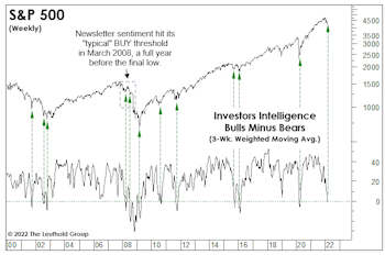 Sentiment: Why The Long Faces?