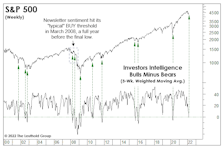 Sentiment: Why The Long Faces?
