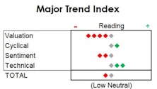 MTI: New Lows Overwhelm New Highs Despite SPX At A New High