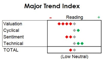 MTI: New Lows Overwhelm New Highs Despite SPX At A New High