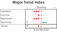 MTI: Downgrade To Low Neutral