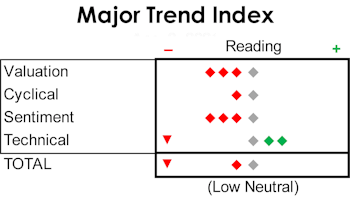 MTI: Downgrade To Low Neutral