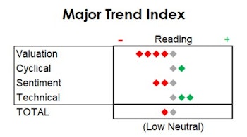 MTI: Still Low Neutral, But Barely