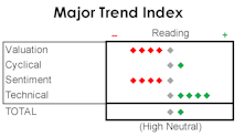 MTI: Sentiment At Odds With Market Action
