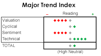 MTI: Sentiment At Odds With Market Action