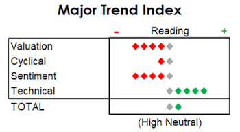 MTI: Looking More Risky Than "Toppy" 