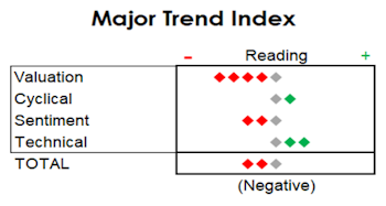 MTI Still Leaning Negative