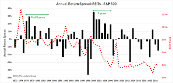 REITs: Worth A Nibble?