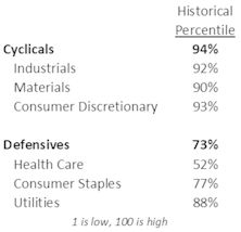 Expensive Cyclicals Or Cheap Defensives?