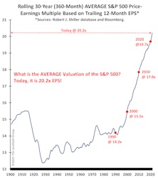 What Is The S&P 500’s “NORMAL” P/E Multiple? …20.2x Trailing EPS!