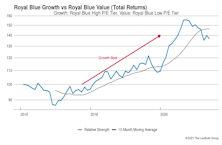 Growth vs Value vs Cyclicals
