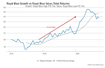 Growth vs Value vs Cyclicals