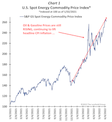 The Latest Report Is Disturbing… But Inflation Is Likely Near Its Peak