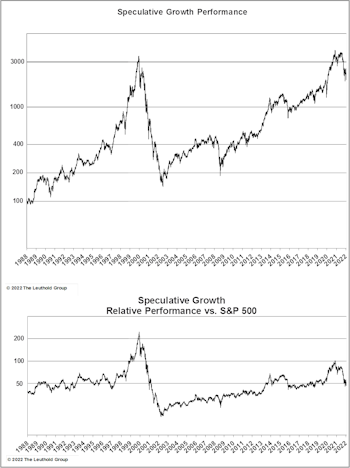 Speculative Growth Selloff: Near The End?