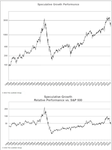 Speculative Growth Selloff: Near The End?