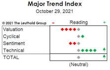 MTI Neutral After Two-Week Dip Into Negative Zone