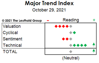 MTI Neutral After Two-Week Dip Into Negative Zone