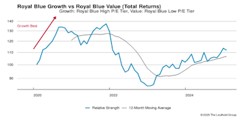 Leadership Dynamics: Growth/Value/Cyclical
