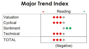 MTI - "Peak Inflation" Doesn't Mean "Buy Stocks"