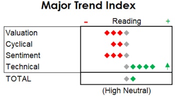 MTI: Keep One Eye On The Bellwethers