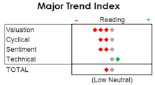 MTI: Narrow Rally, Broad Correction