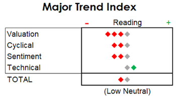 MTI: Narrow Rally, Broad Correction
