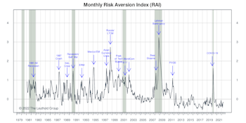 Risk Aversion Index: Stayed On “Higher-Risk” Signal