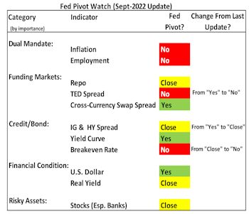 Fed-Pivot Watch—Pivot Pushed Further Out