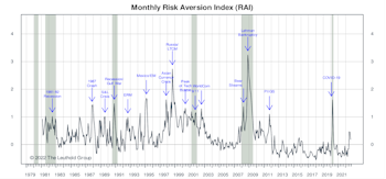 Risk Aversion Index: Stayed On “Higher-Risk” Signal