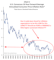 Should Hotter Inflation Be FEARED Or EMBRACED?
