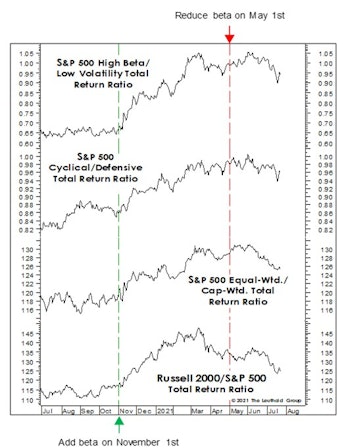 It’s Not “Whether” You Sold In May, It’s “What”
