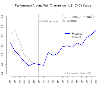 Six Themes Around A Full Yield-Curve Inversion