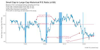 Valuations: Small Cap Vs. Large Cap   	