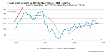 Leadership Dynamics: Growth/Value/Cyclical