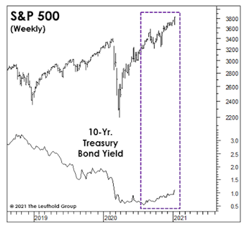 Rising Rates And Rising Stock Prices?