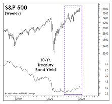 Rising Rates And Rising Stock Prices?