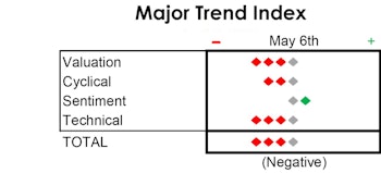 MTI: Fear But Not Capitulation
