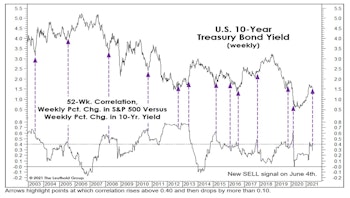 Stock/Bond Disconnect?